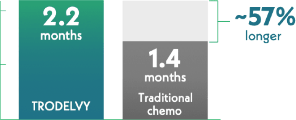 A bar graph comparing how long it took for fatigue to worsen for patients taking TRODELVY (2.2 months) to patients taking traditional chemotherapy (1.4 months). The TRODELVY bar is 57% longer.