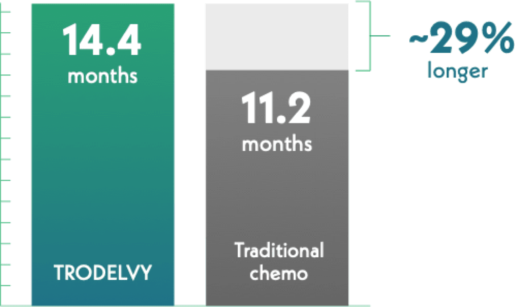 A bar graph comparing the median overall survival of patients taking TRODELVY (14.4 months) to patients taking traditional chemotherapy (11.2 months). The TRODELVY bar is 29% longer.