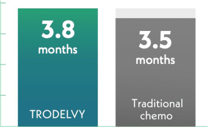 A bar graph comparing how long it took for pain to worsen for patients taking TRODELVY (3.8 months) to patients taking traditional chemotherapy (3.5 months).