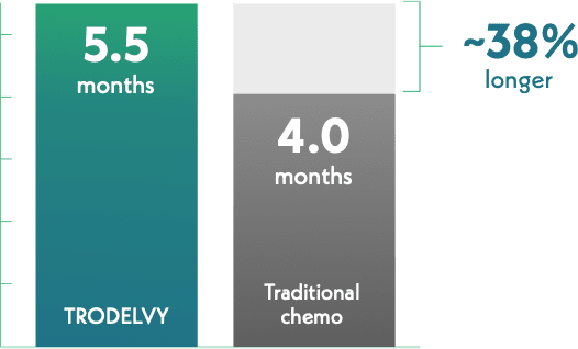 A bar graph comparing the median progression-free survival of patients taking TRODELVY (5.5 months) to patients taking traditional chemotherapy (4.0 months). The TRODELVY bar is 38% longer.