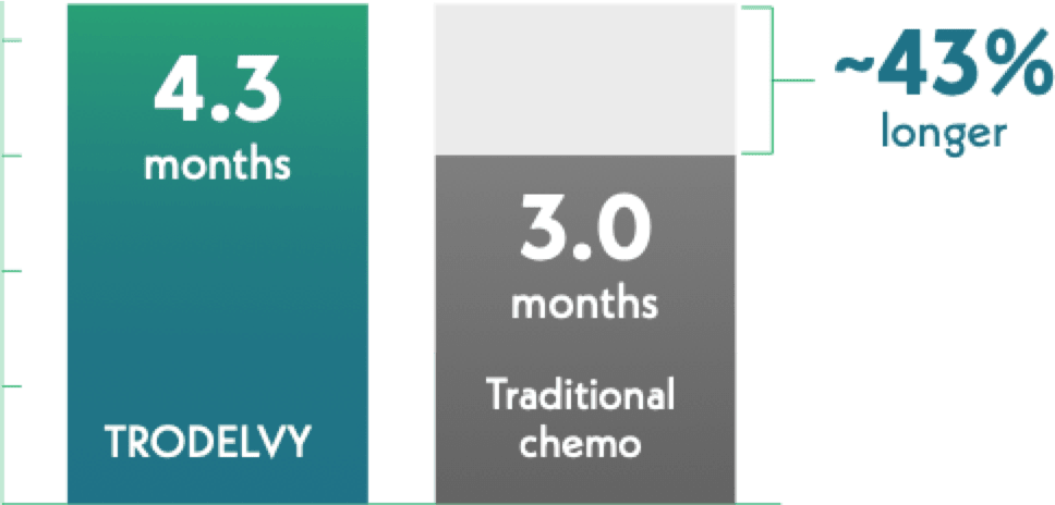 A bar graph comparing how long it took for quality of life to worsen for patients taking TRODELVY (4.3 months) to patients taking traditional chemotherapy (3.0 months). The TRODELVY bar is 43% longer.