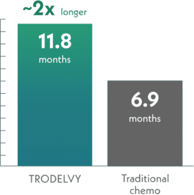 A bar graph comparing the median overall survival of patients taking TRODELVY (11.8 months) to patients taking traditional chemotherapy (6.9 months). The TRODELVY bar is labeled about 2x longer.