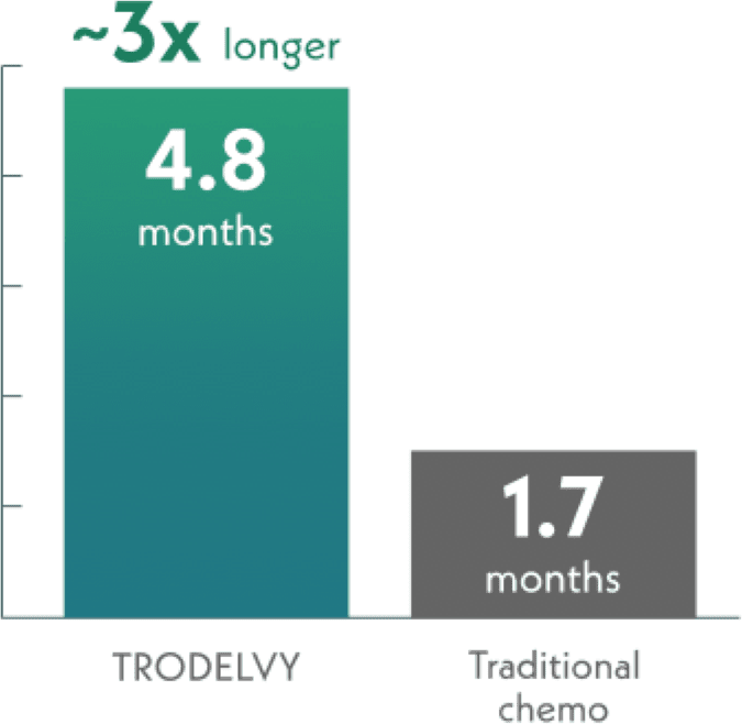 A bar graph comparing the median progression-free survival of patients taking TRODELVY (4.8 months) to patients taking traditional chemotherapy (1.7 months). The TRODELVY bar is labeled about 3x longer.