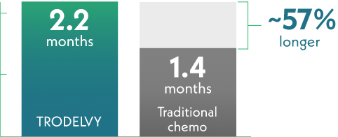 A bar graph comparing how long it took for fatigue to worsen for patients taking TRODELVY (2.2 months) to patients taking traditional chemotherapy (1.4 months). The TRODELVY bar is 57% longer.