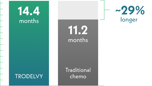 A bar graph comparing the median overall survival of patients taking TRODELVY (14.4 months) to patients taking traditional chemotherapy (11.2 months). The TRODELVY bar is 29% longer.