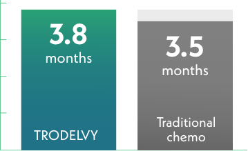 A bar graph comparing how long it took for pain to worsen for patients taking TRODELVY (3.8 months) to patients taking traditional chemotherapy (3.5 months).
