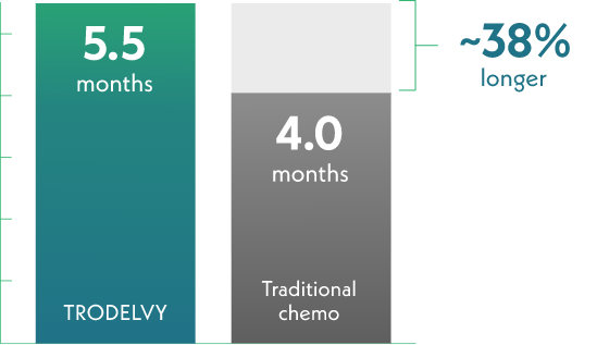 A bar graph comparing the median progression-free survival of patients taking TRODELVY (5.5 months) to patients taking traditional chemotherapy (4.0 months). The TRODELVY bar is 38% longer.