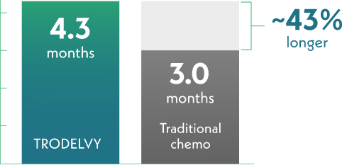 A bar graph comparing how long it took for quality of life to worsen for patients taking TRODELVY (4.3 months) to patients taking traditional chemotherapy (3.0 months). The TRODELVY bar is 43% longer.