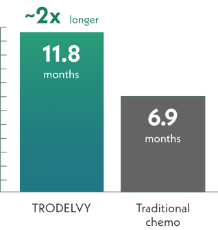 A bar graph comparing the median overall survival of patients taking TRODELVY (11.8 months) to patients taking traditional chemotherapy (6.9 months). The TRODELVY bar is labeled about 2x longer.