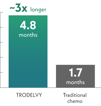 A bar graph comparing the median progression-free survival of patients taking TRODELVY (4.8 months) to patients taking traditional chemotherapy (1.7 months). The TRODELVY bar is labeled about 3x longer.